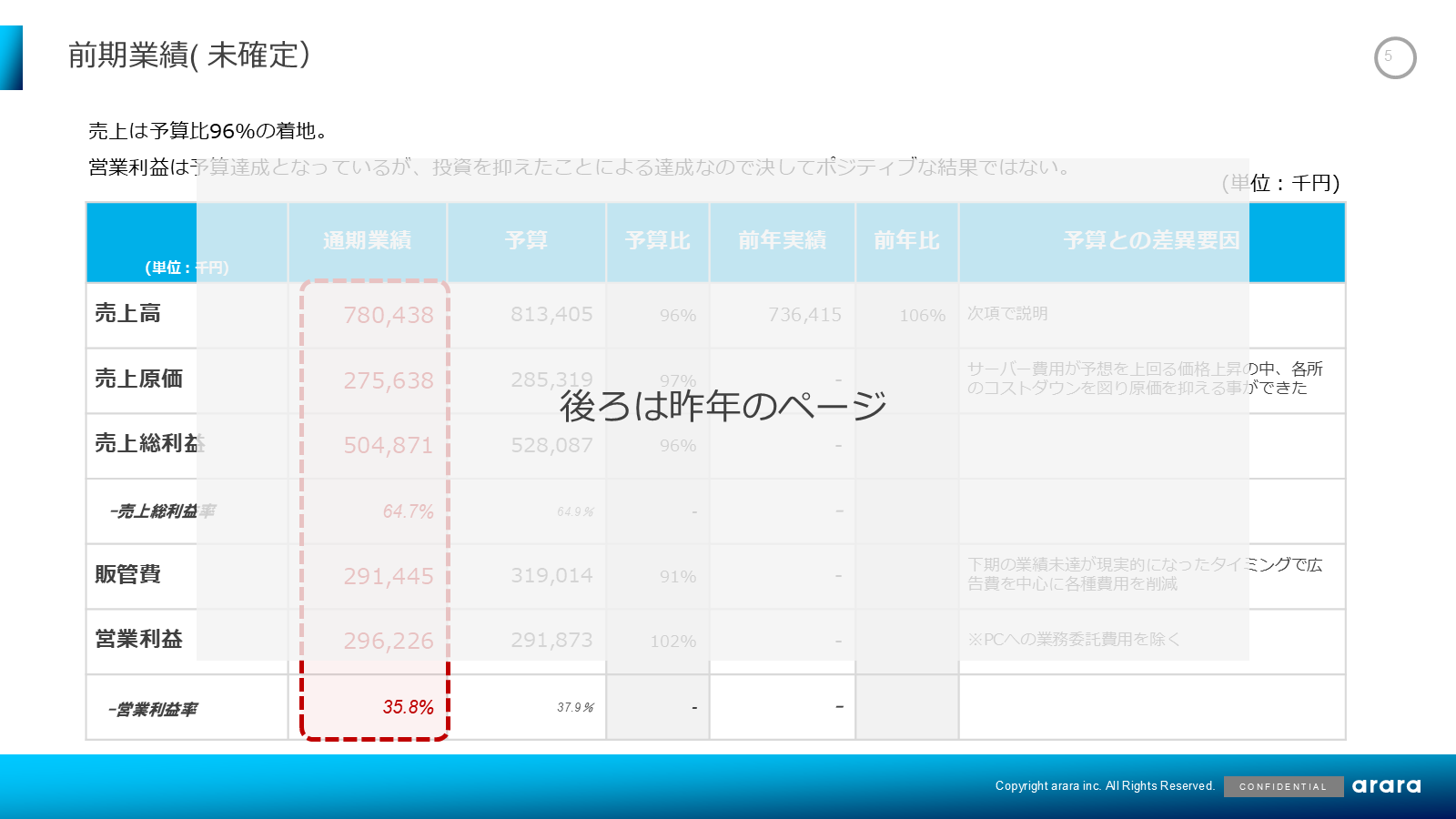 前期業績。売上高・売上原価・営業利益などの通期業績を予算比・前年比とあわせて示した表