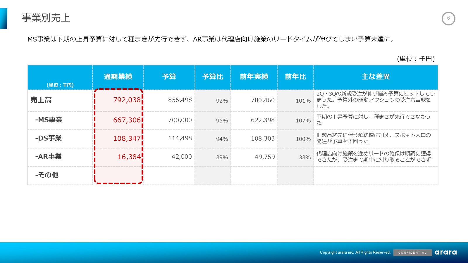 事業別売上。MS事業・DS事業・AR事業それぞれの売上を予算比・前年比とあわせて示した表