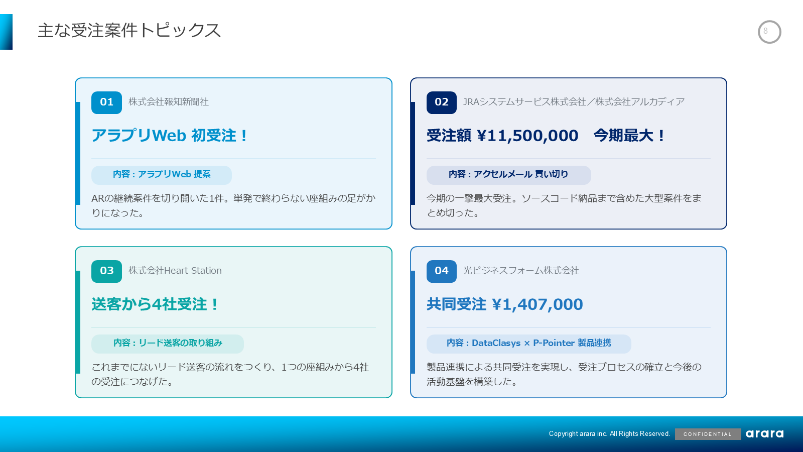 主な受注案件トピックス。報知新聞社のアラプリWeb初受注、JRAシステムサービスとアルカディアのアクセルメール買い切り、Heart Stationのリード送客、光ビジネスフォームとの共同受注の4件を紹介するページ